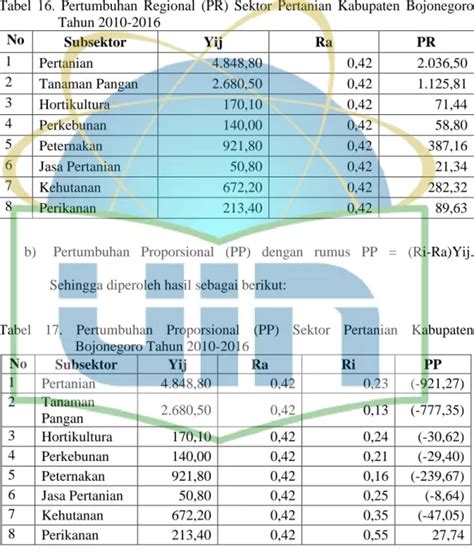 Pertumbuhan Dan Daya Saing Sektor Pertanian Kehutanan Dan Perikanan