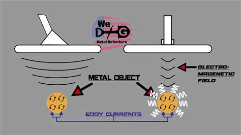 How A Metal Detector Works Youtube