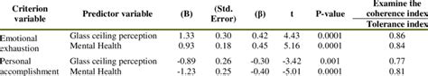 Regression Coefficients Of Emotional Exhaustion And Personal Download Scientific Diagram