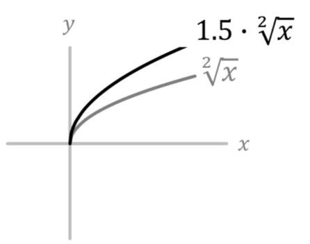 Wurzelfunktion Definition Eigenschaften Darstellung Mathematik