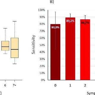 Log Viral Loads According To Symptoms Duration By Nasopharyngeal Pcr