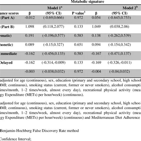 Pearson Correlation Between The Mediterranean Diet Adherence Screener