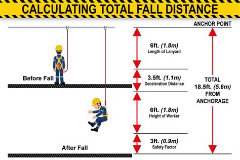 What Are Fall Arrest Systems And How Do They Work Reece Safety