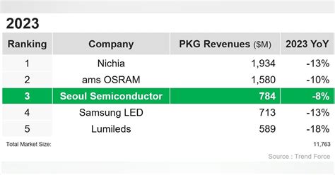 Seoul Semiconductor Proves Crisis-Resilient, Performing Better in ...