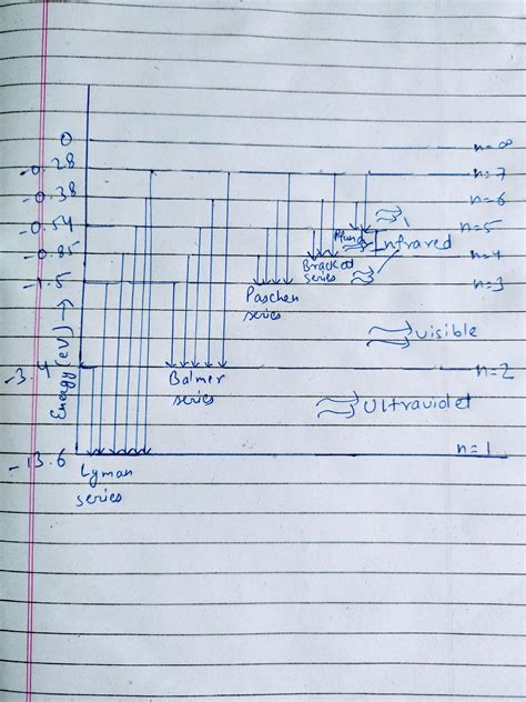 Energy Level Diagram Bohr Model Not Hydrogen Atom Model Ener