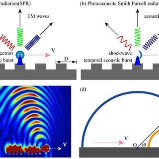 Photoacoustic Smith Purcell Radiation In The Near Field A