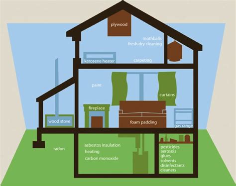 Volatile Organic Compounds Active Clean Environmental