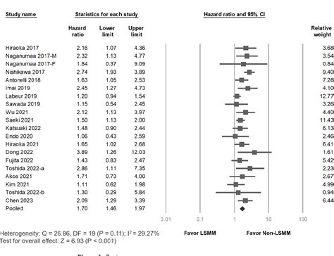 Figure 3 From Prevalence And Effect Of Low Skeletal Muscle Mass Among