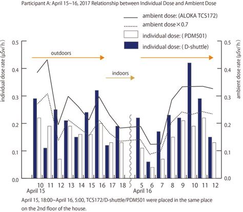 relationship  individual participant  dose  ambient