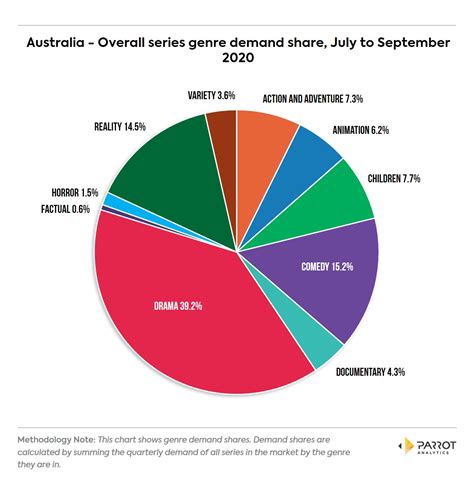 Genre Trend Report Australia July To September 2020 Parrot Analytics