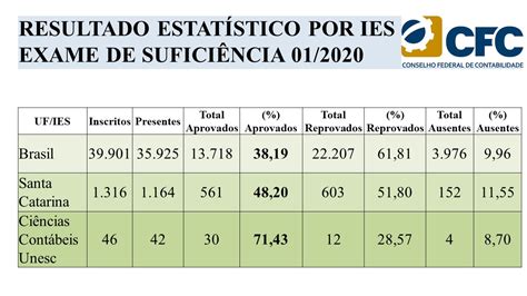 Notícias Blog da Ciências Contábeis Unesc Universidade do Extremo