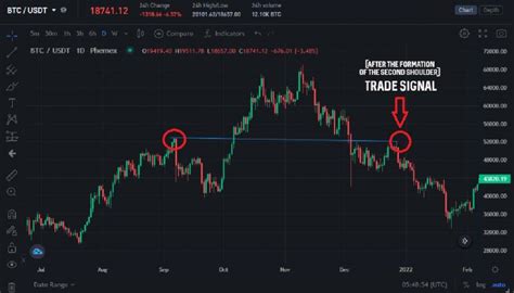 What Is Head And Shoulders Pattern And How To Trade It Phemex Academy