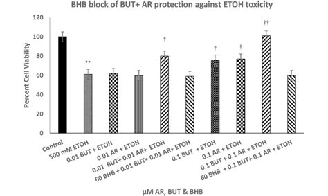 Effect Of Beta Hydroxy Butyrate Bhb A Fa R Antagonist On Protective