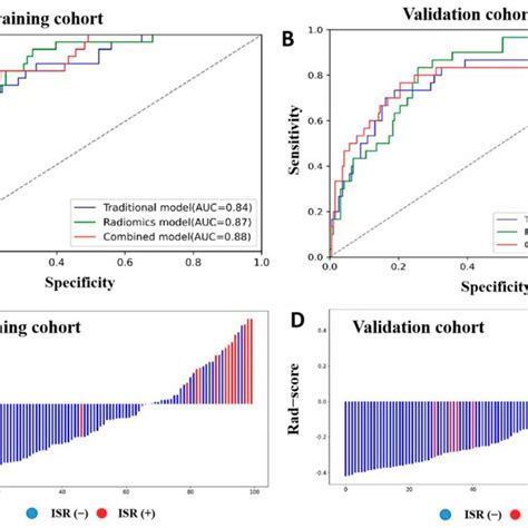 Receiver Operating Characteristic Roc Curves And Radiomics Score Roc