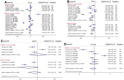 Forest Plot Presenting Smd And 95 Ci For The Effect Of Statins On The