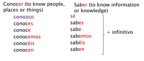 How To Use Saber And Conocer