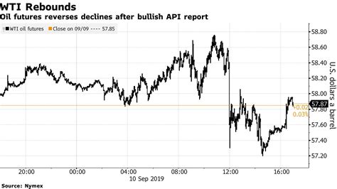 Crude Oil Erases Declines After Bullish Api Inventory Report Bloomberg