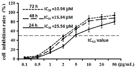 Effects Of Cordycepin On The Cell Proliferation Of H Cells In