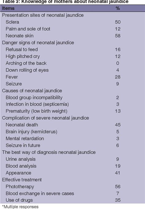 Table 3 From Assessment Of Knowledge Of Neonatal Jaundice Among Mothers