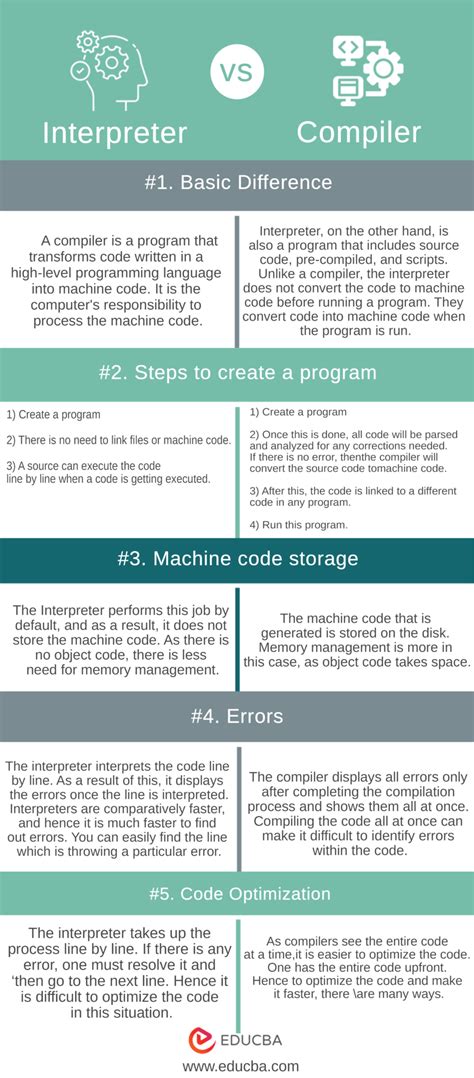 Difference Between Interpreter Vs Compiler With Infographics