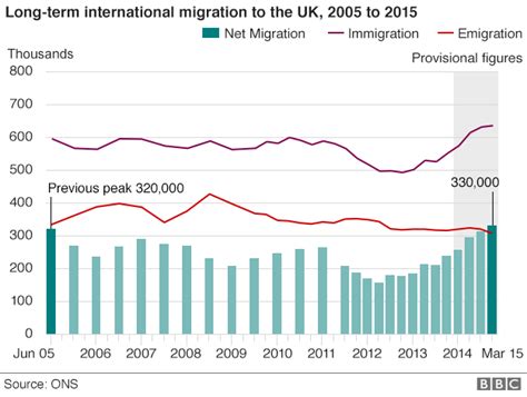 Uk Net Migration Hits Record High Bbc News