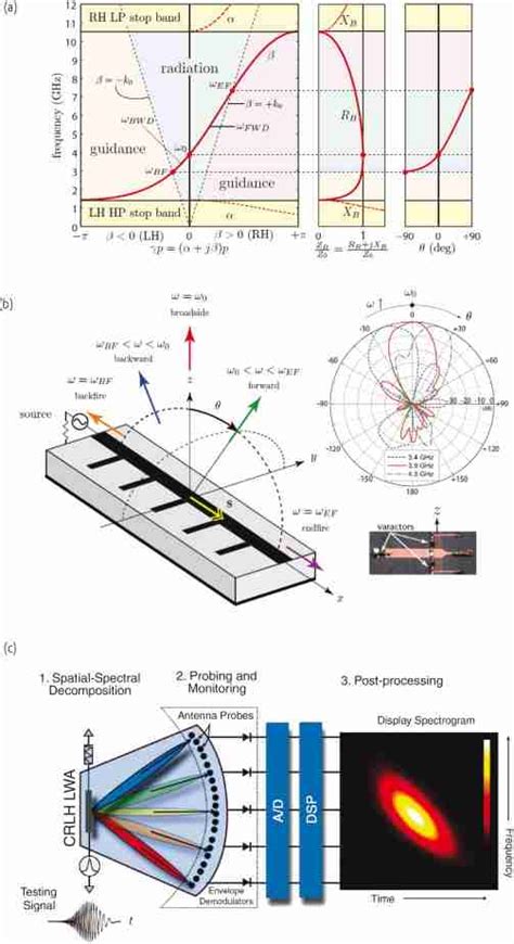 Crlh Leaky Wave Antenna A Dispersion Diagram Bloch Impedance And