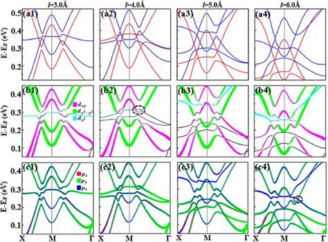 A A Spin Polarized Band Structures Of The Cl Saturated Mo So Sb