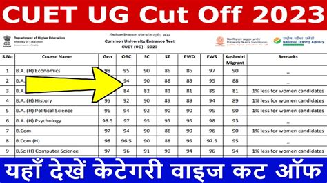 Cuet Ug Result Cut Off Marks Link And Merit List