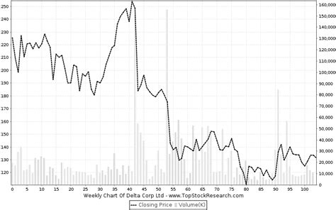 Delta Corp Stock Analysis Share Price Charts Highlows History