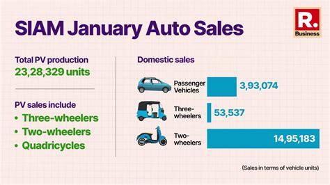 Total Pv Sales Rise 12 To 393 Lakh Units In January Pushed By New