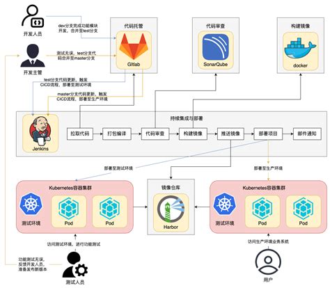 基于jenkins+k8s(container)实现CI/CD_jenkins container-CSDN博客