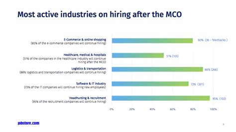 Jobstore Reveals Most In Demand Jobs After Mco Pamper My