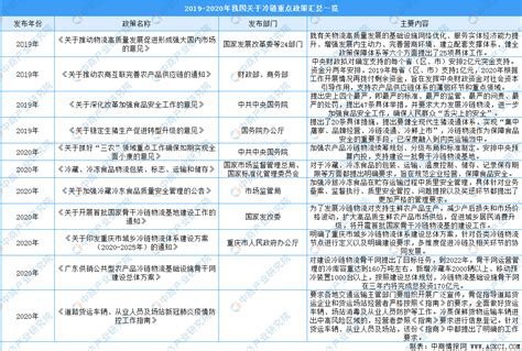 2020年中国冷链物流行业重点政策汇总一览（表） 中商情报网