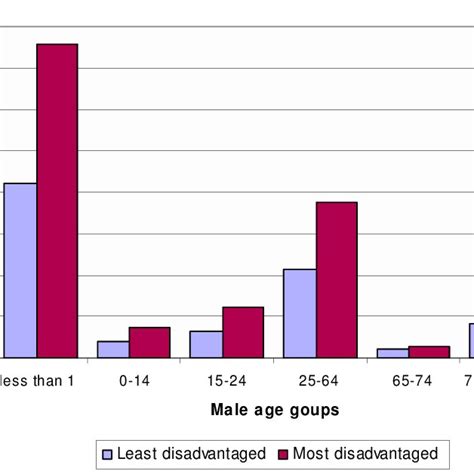 1 Age Standardised Mortality Rates For All Causes Among Male Groups