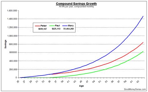 The Amazing Superpower Of Compound Interest Good Money Sense