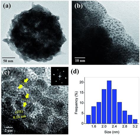 A Tem Image Of Pt Zif Mnc Nanoparticle B Magnified Tem Image Of Download Scientific