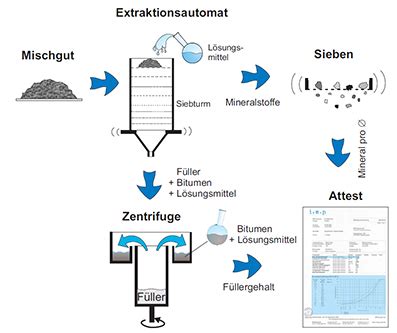 Mischgutextraktion mit Siebanalyse Extraktion IMP Institut für