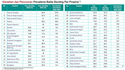 Pemprov Kalteng Berupaya Keras Dalam Turunkan Prevalensi Stunting Di