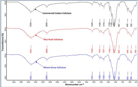 Ftir Analysis Of Commercial Cotton Rice Husk And Wheat Straw