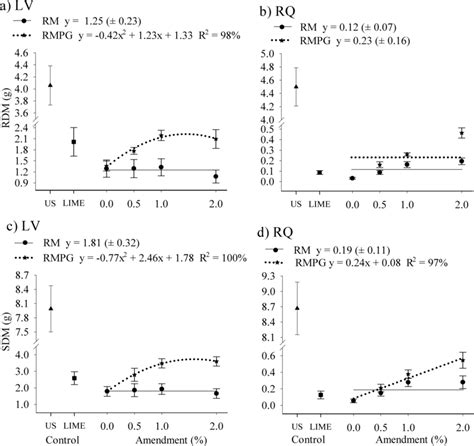 Plant Root Rdm A And B And Shoot Sdm C And D Dry Matter Of