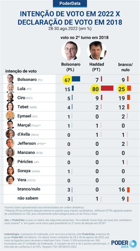 Bolsonaro Mantém 67 Dos Eleitores De 2018 Diz Poderdata