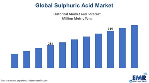 Sulphuric Acid Market Size Share Analysis Forecast 2034