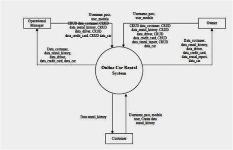 Contoh Kasus Data Flow Diagram Dan Penjelasannya 27 Contoh