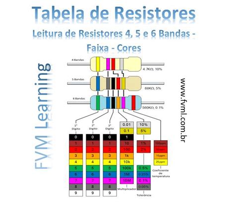 Tabela De Resistores Leitura De Resistores 4 5 E 6 Bandas Faixa