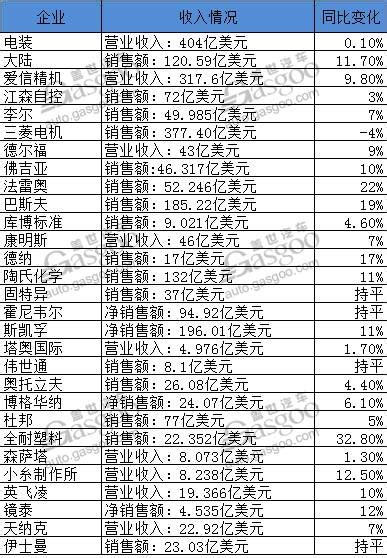 30家全球主流汽车零部件企业一季度财报盘点 仅一家下跌搜狐汽车搜狐网