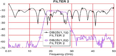 Measured S Parameters For Filter 2 Download Scientific Diagram