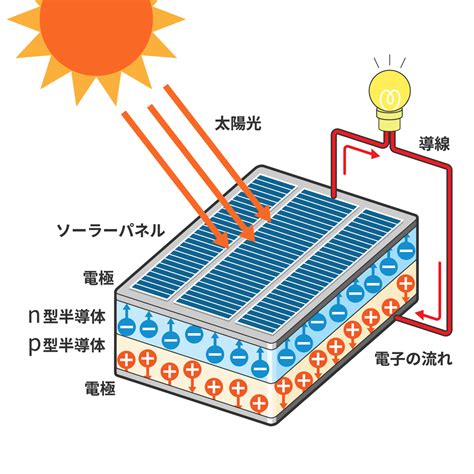 【太陽光発電のメリット・デメリット】仕組みや環境への影響を専門家がわかりやすく解説！ Solachie（ソラチエ）｜太陽光投資をベースにし