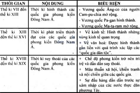 Lập Bảng Tóm Tắt Quá Trình Hình Thành Và Phát Triển Của Ấn Độ Từ Thế Kỉ Iv đến Giữa Thế Kỷ Xix