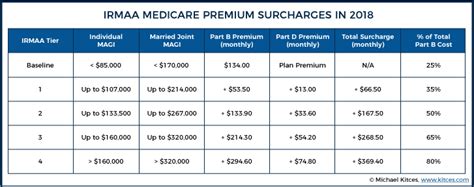 New Irmaa Medicare Premium Surcharges Taking Effect In 2018