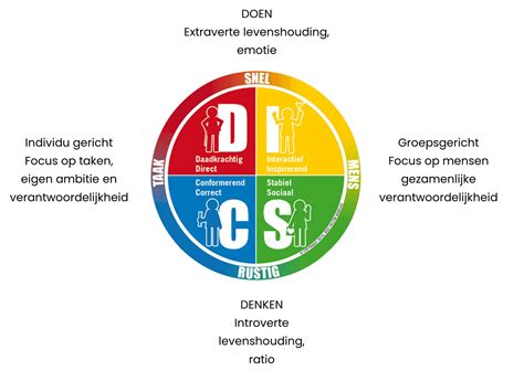 Disc Model Test Gratis At Timothy Stedman Blog